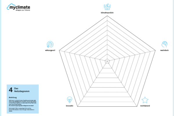 Canvas zur Projektarbeit, II Canvas zur Projektarbeit, II